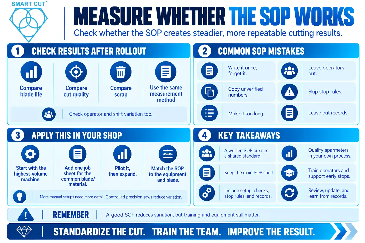 Measure-Whether-the-SOP-Works
