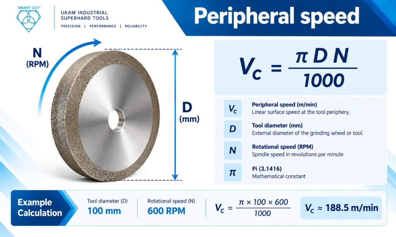 Peripheral-Speed-UKAM