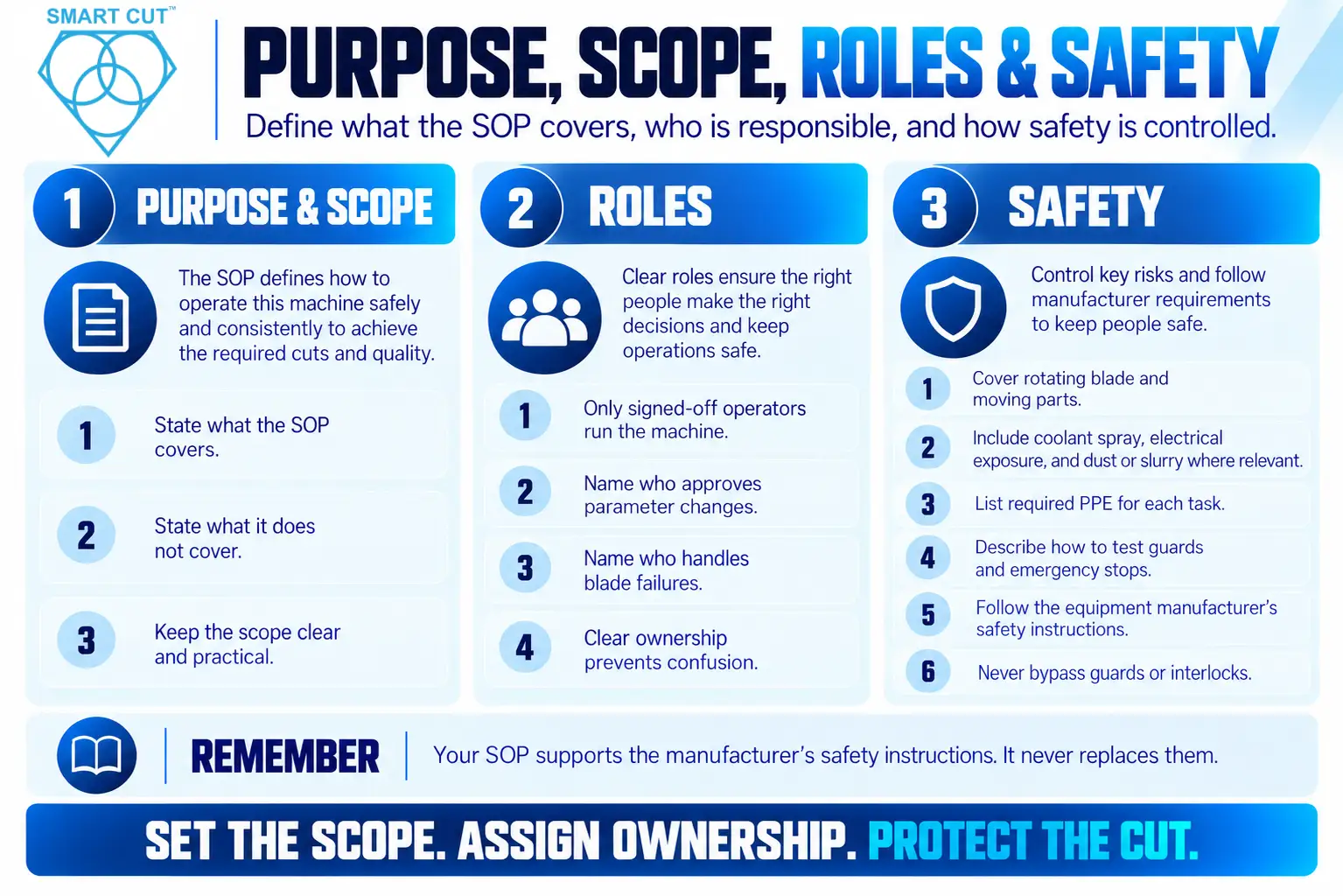 Section 1 and 2: Purpose, Scope, and Roles