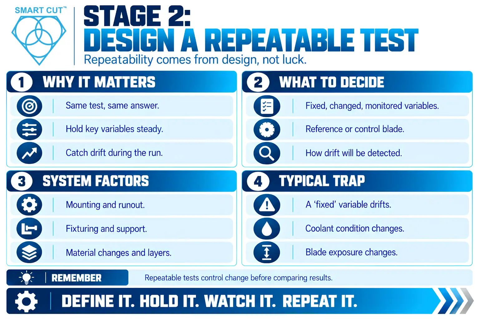 Stage 2: Design a Repeatable Test