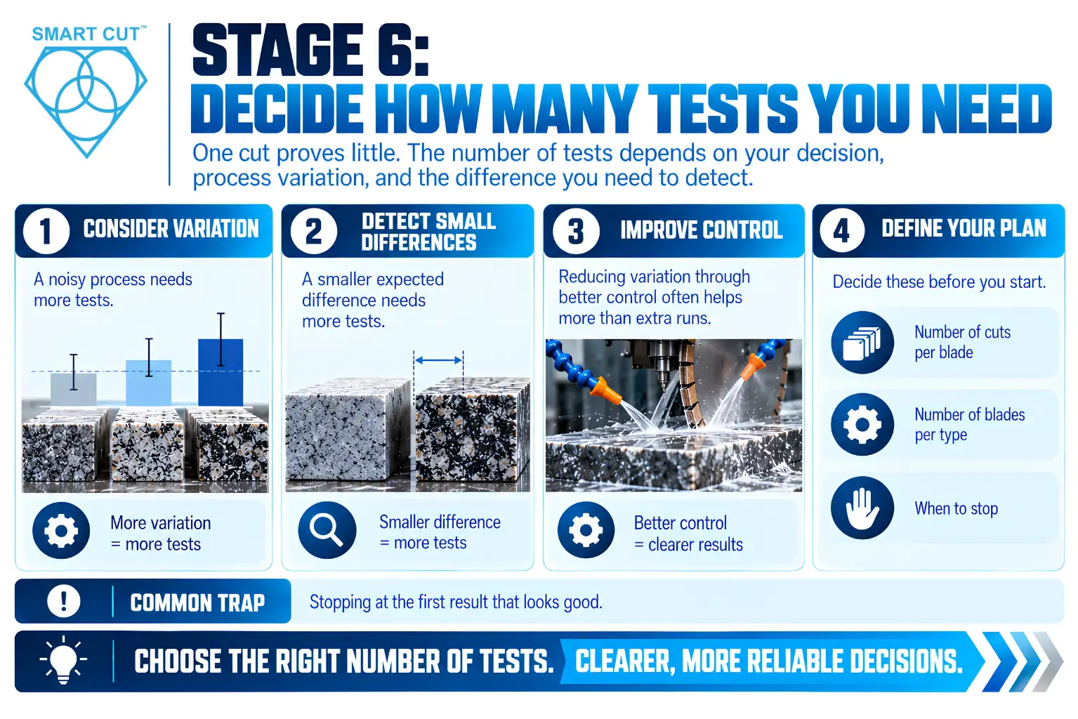 Stage 6: Decide How Many Tests You Need