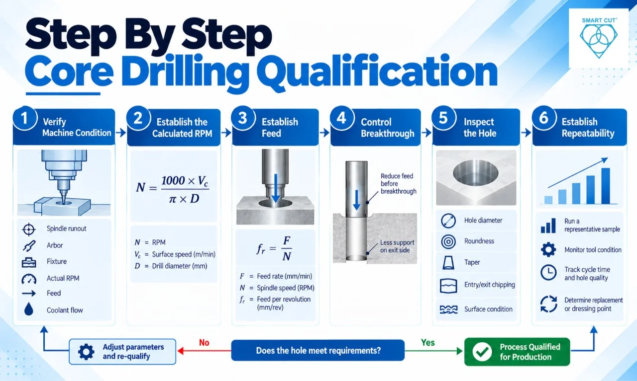 Step By Step Core Drilling Qualification