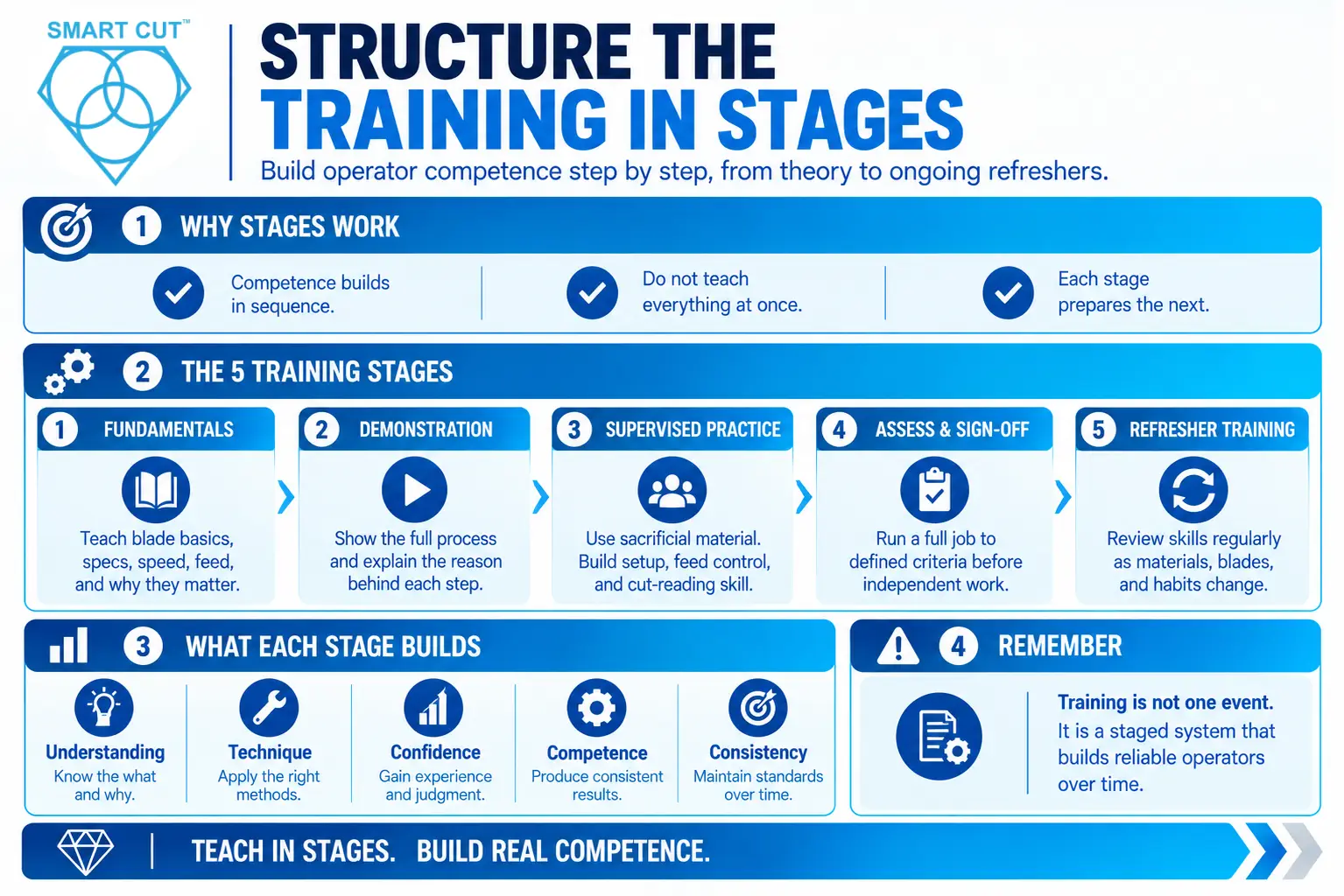 Structure-the-Training-in-Stages