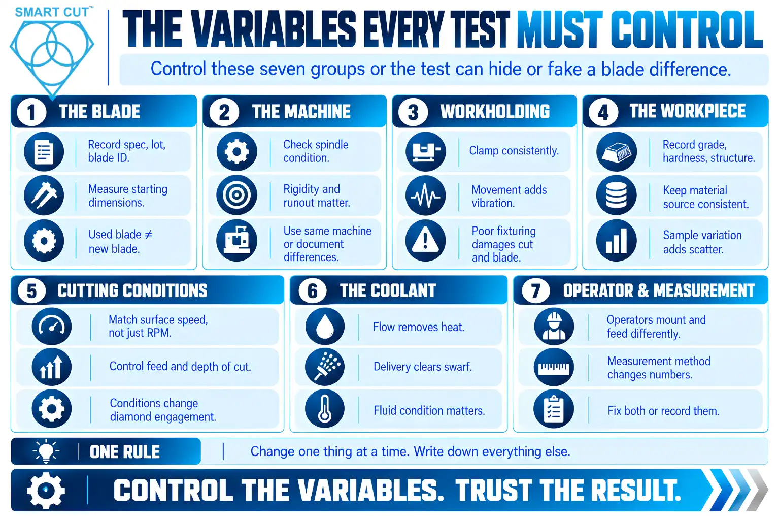 The Variables Every Test Must Control