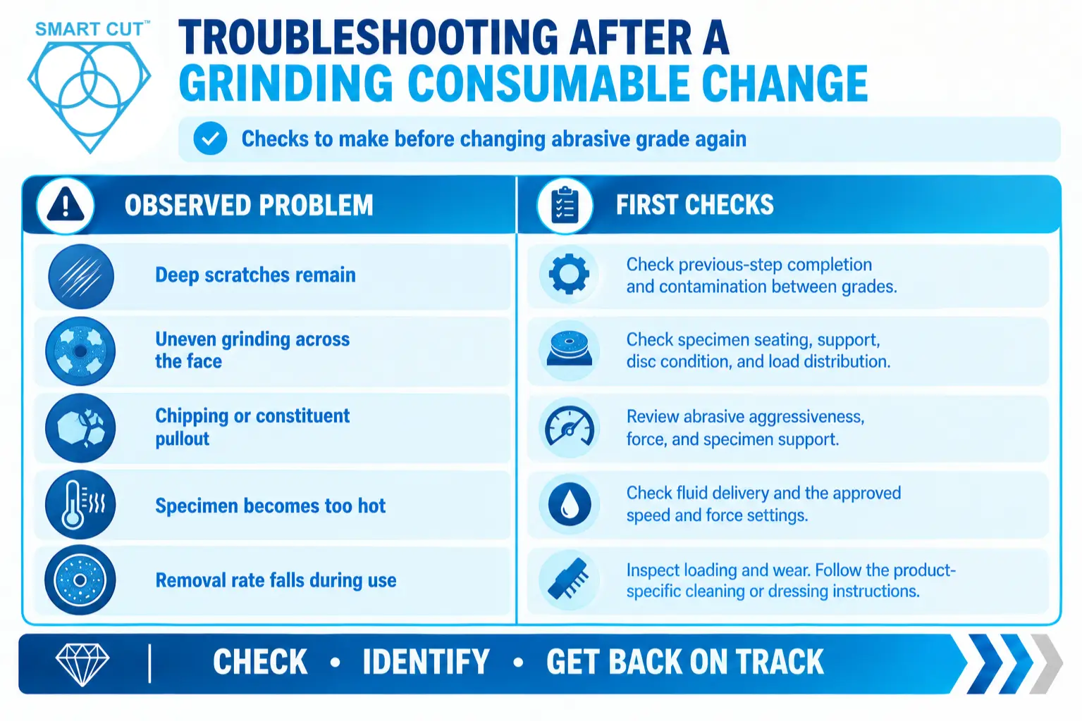 Troubleshooting after a grinding consumable change