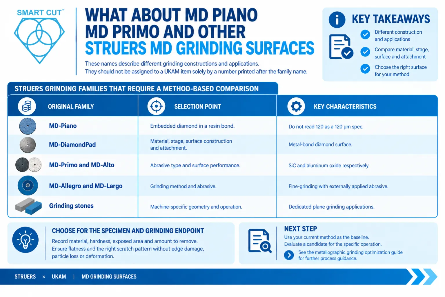 What about MD-Piano, MD-Primo and other Struers MD grinding surfaces?