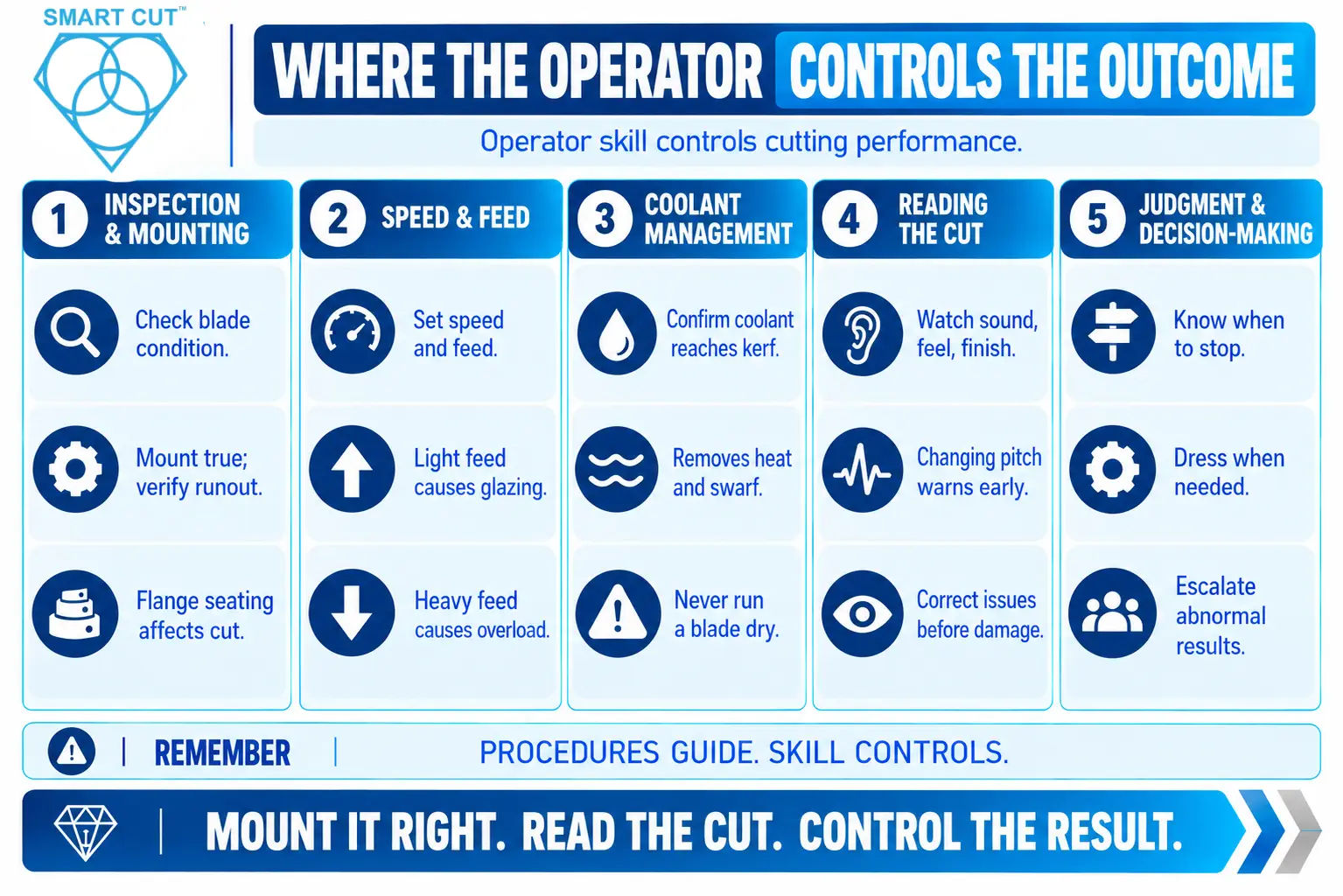 Where the Operator Controls the Outcome