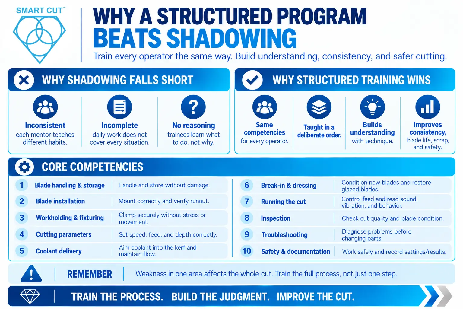 Why a Structured Program Beats Shadowing