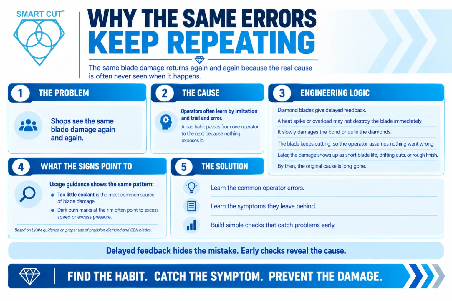 Why the Same Errors Keep Repeating​