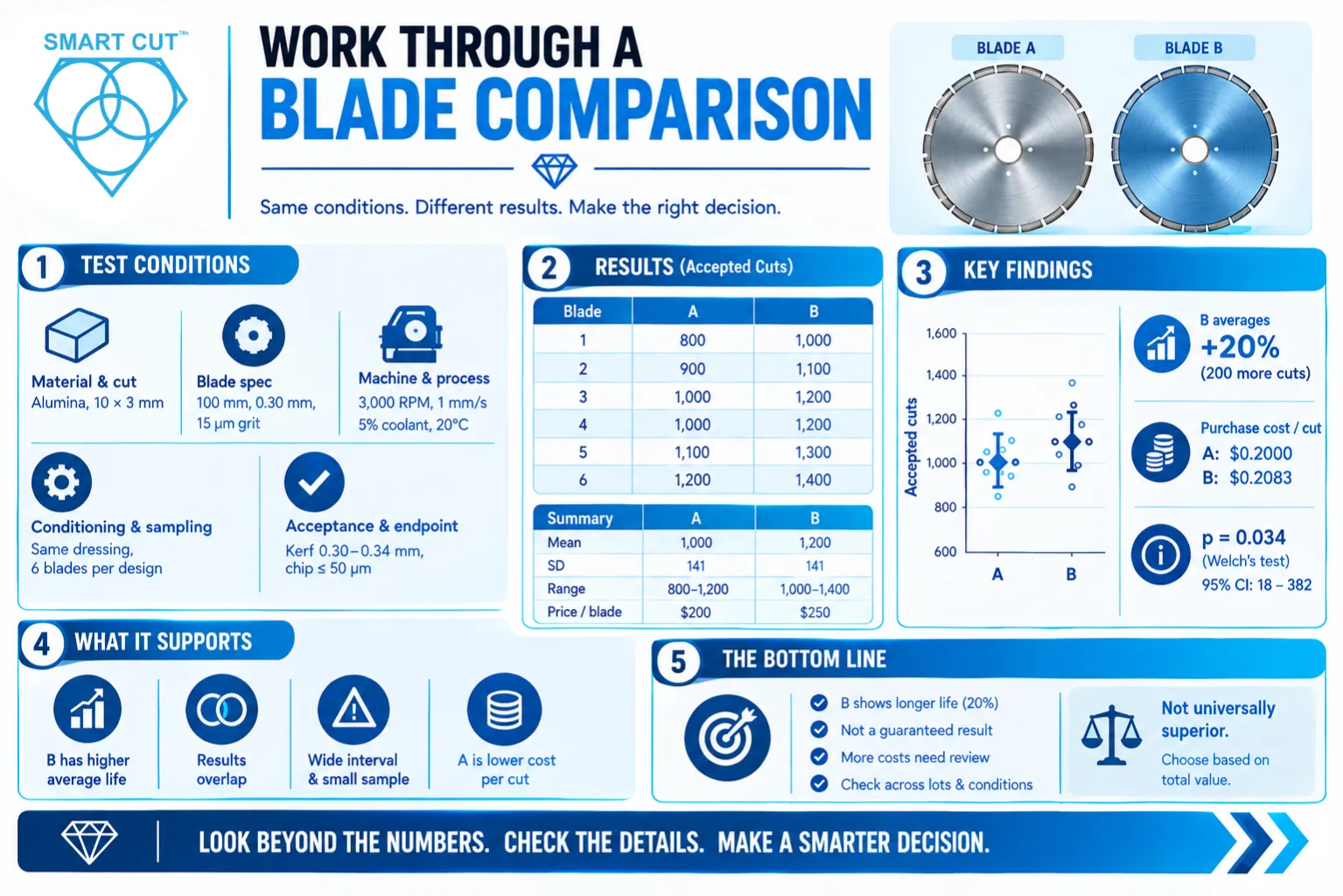 Work through a blade comparison