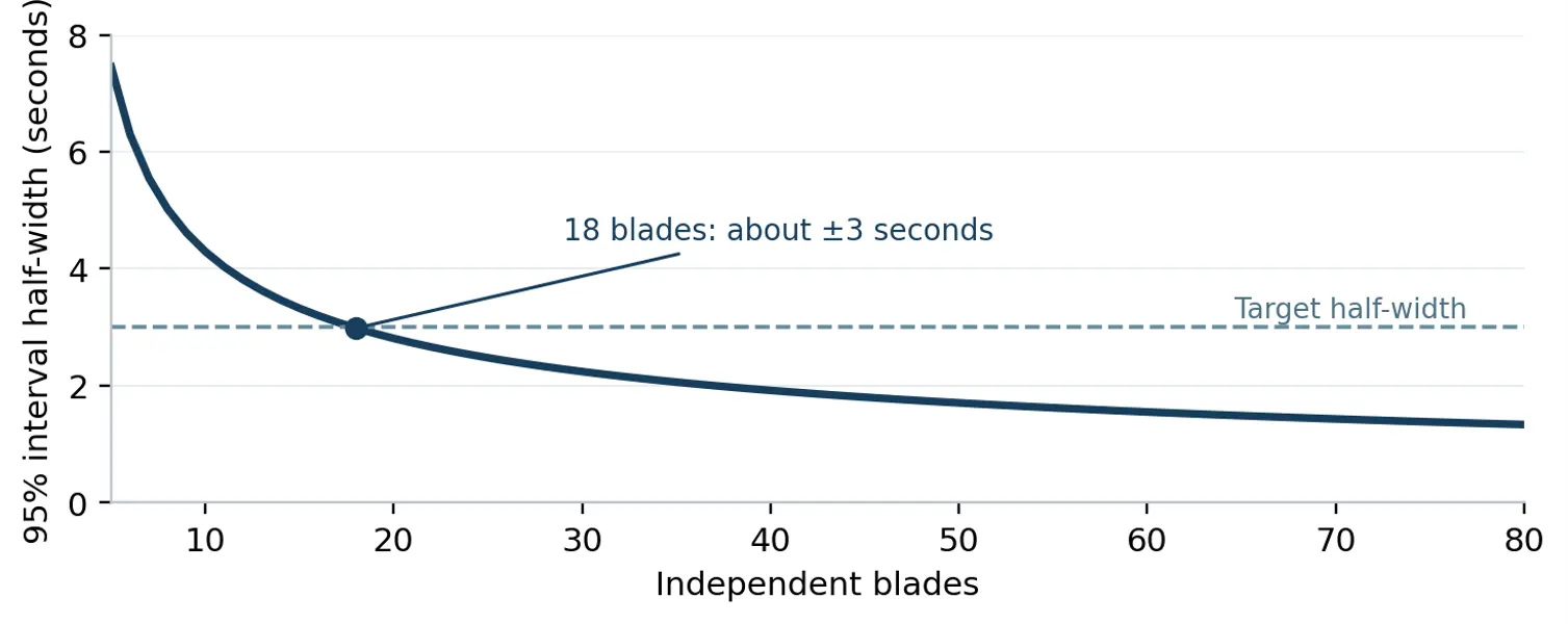 independent-blades